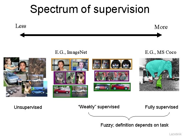 Spectrum of supervision Less More E. G. , Image. Net Unsupervised E. G. ,