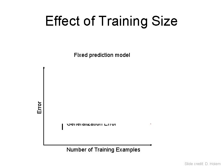 Effect of Training Size Error Fixed prediction model Testing Generalization Error Training Number of