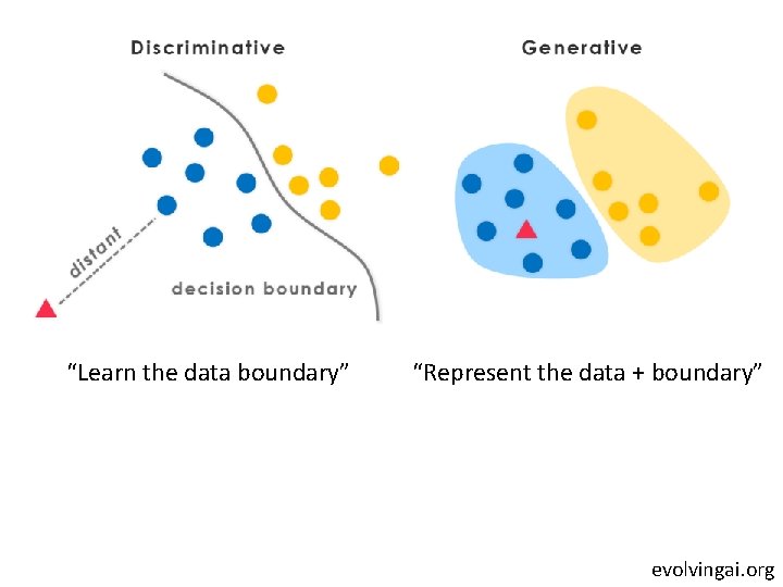 “Learn the data boundary” “Represent the data + boundary” evolvingai. org 