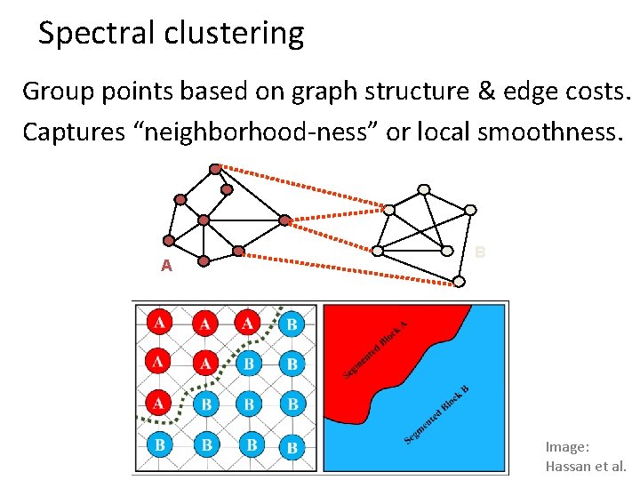 Spectral clustering Group points based on graph structure & edge costs. Captures “neighborhood-ness” or