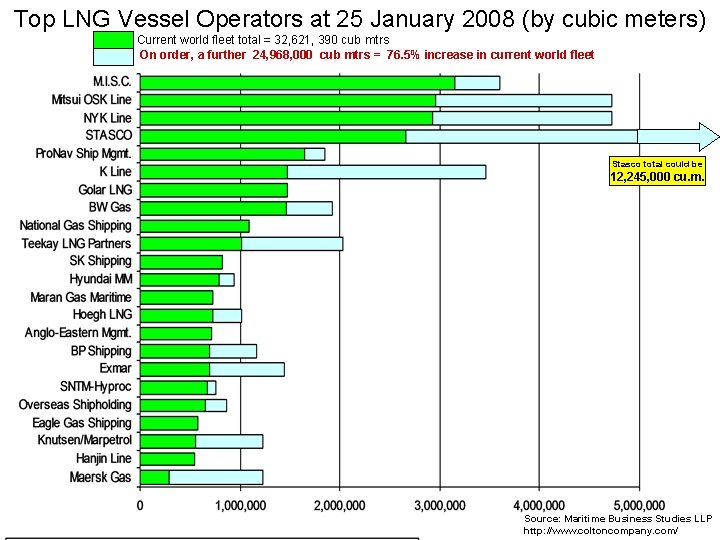 Top LNG Vessel Operators at 25 January 2008 (by cubic meters) Current world fleet Top LNG Vessel Operators at 25 January 2008 (by cubic meters) Current world fleet