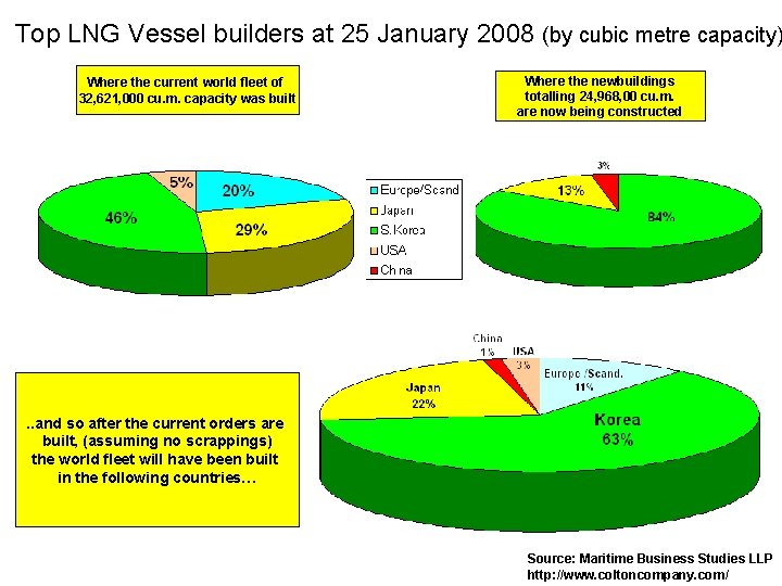 Top LNG Vessel builders at 25 January 2008 (by cubic metre capacity) Where the Top LNG Vessel builders at 25 January 2008 (by cubic metre capacity) Where the