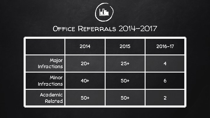 Office Referrals 2014 -2017 2014 2015 2016 -17 Major Infractions 20+ 25+ 4 Minor