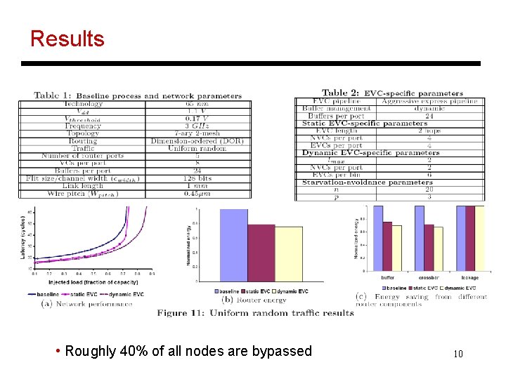 Results • Roughly 40% of all nodes are bypassed 10 