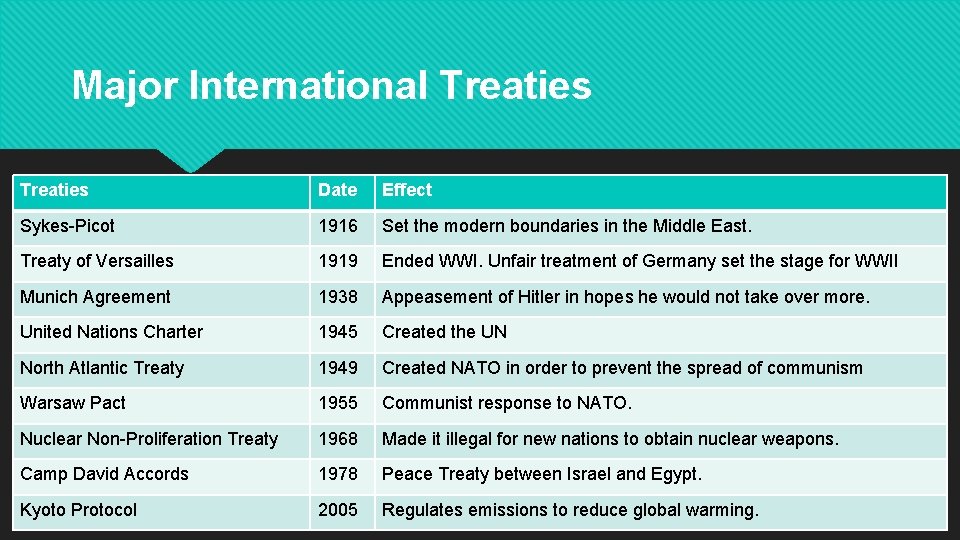 Major International Treaties Date Effect Sykes-Picot 1916 Set the modern boundaries in the Middle