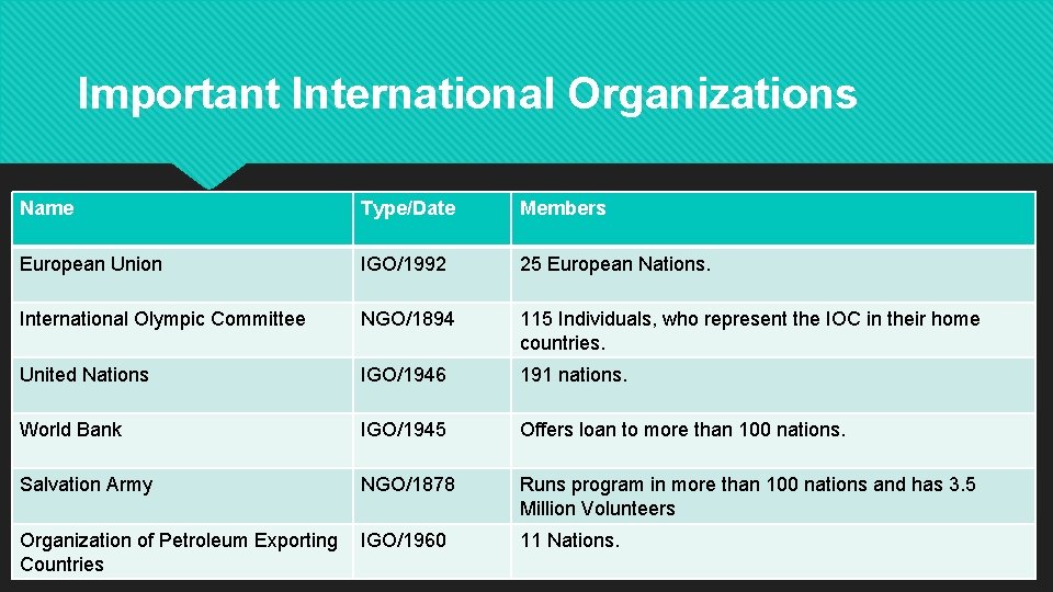 Important International Organizations Name Type/Date Members European Union IGO/1992 25 European Nations. International Olympic