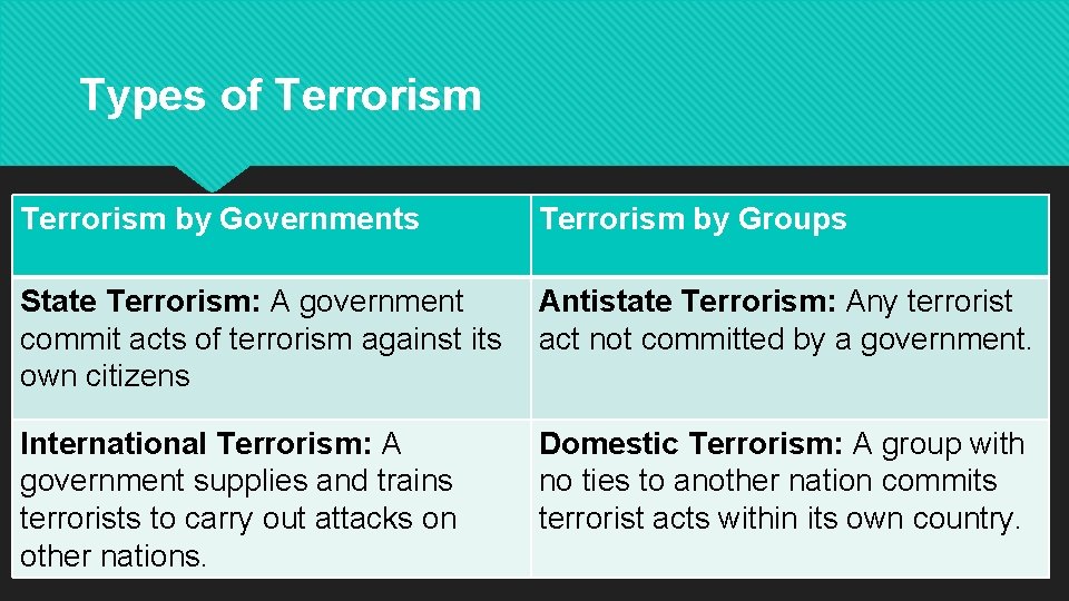 Types of Terrorism by Governments Terrorism by Groups State Terrorism: A government commit acts