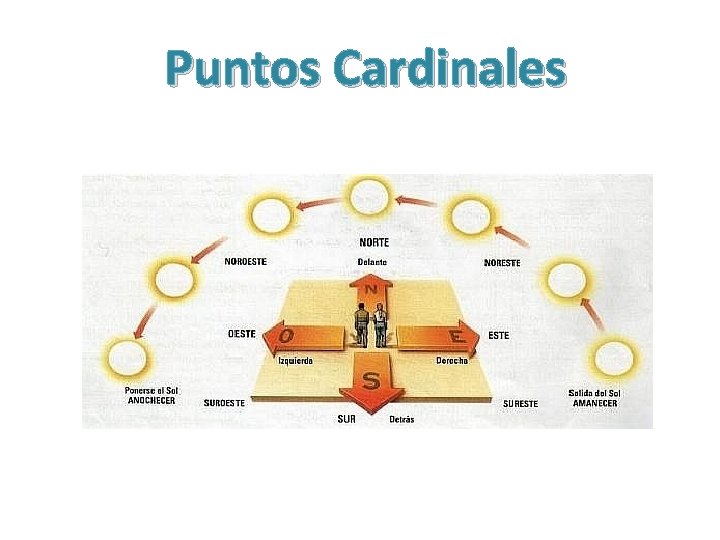 Puntos Cardinales 