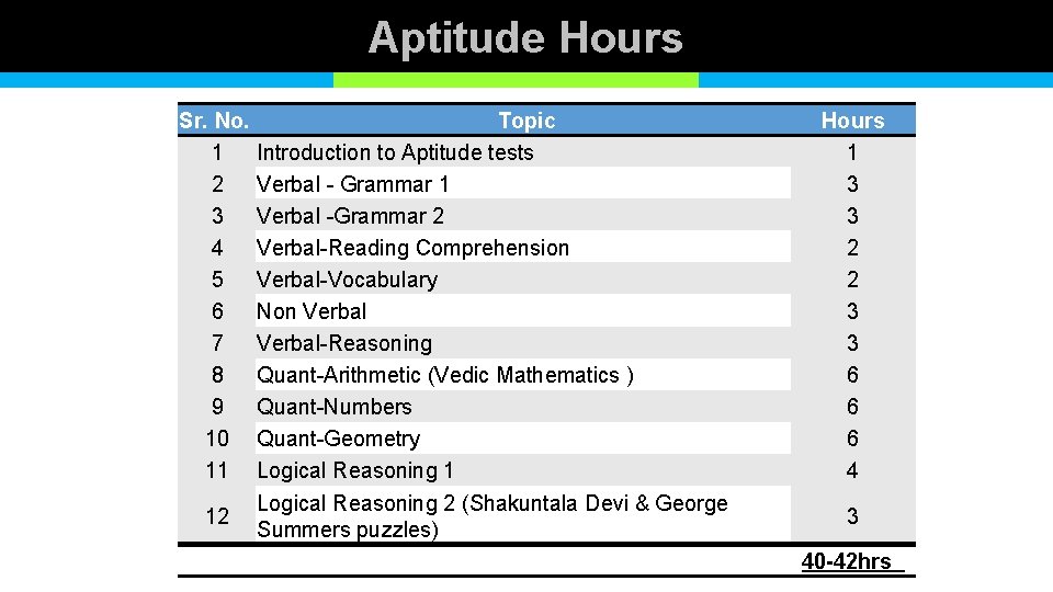 Aptitude Hours Sr. No. 1 2 3 4 5 6 7 8 9 10