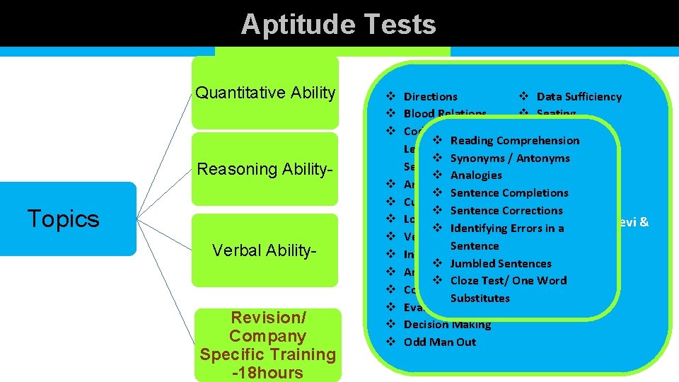 Aptitude Tests Quantitative Ability Reasoning Ability- Topics Verbal Ability- Revision/ Company Specific Training -18