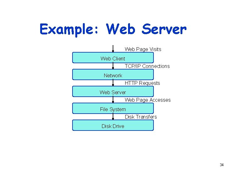 Example: Web Server Web Page Visits Web Client TCP/IP Connections Network HTTP Requests Web