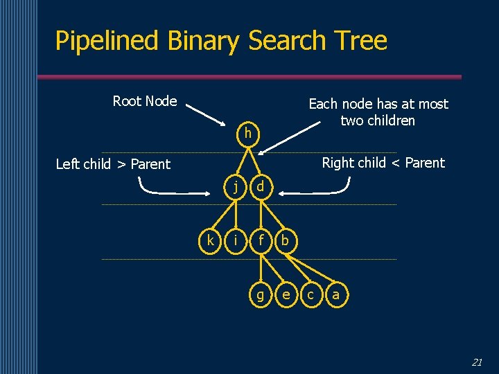 Pipelined Binary Search Tree Root Node Each node has at most two children h