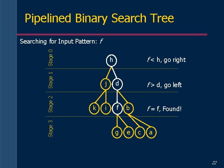 Pipelined Binary Search Tree Stage 0 Searching for Input Pattern: f Stage 1 Stage