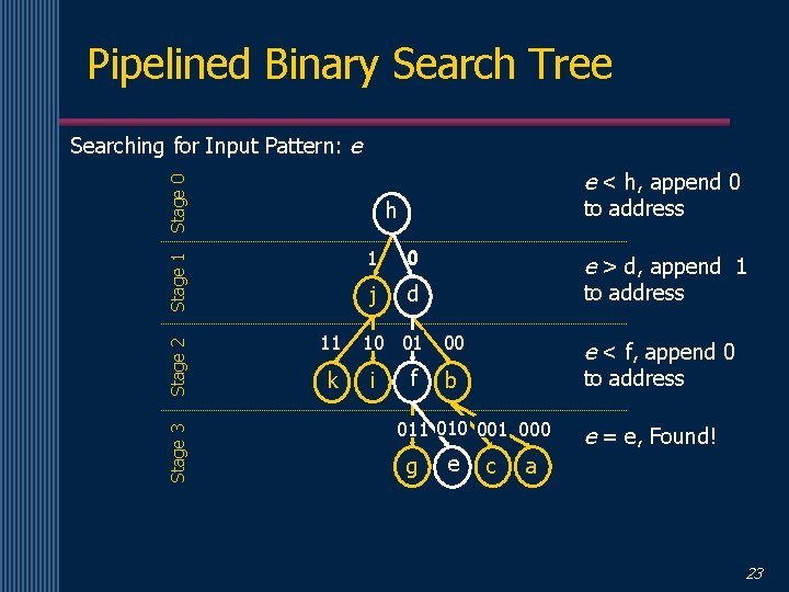 Pipelined Binary Search Tree Searching for Input Pattern: e Stage 0 e < h,