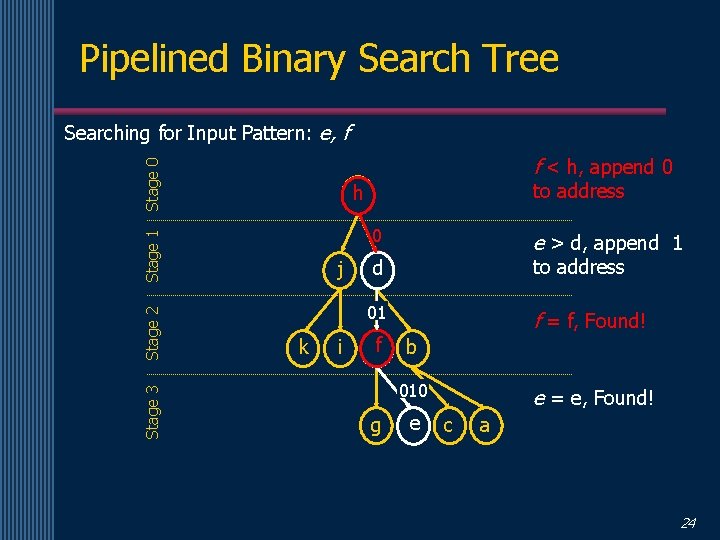 Pipelined Binary Search Tree Searching for Input Pattern: e, f Stage 0 fe <<