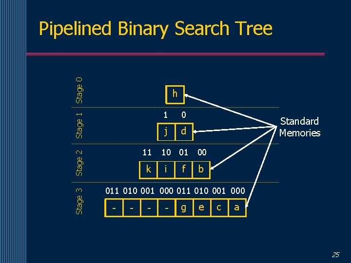 Stage 0 Pipelined Binary Search Tree Stage 1 h Stage 3 Stage 2 11