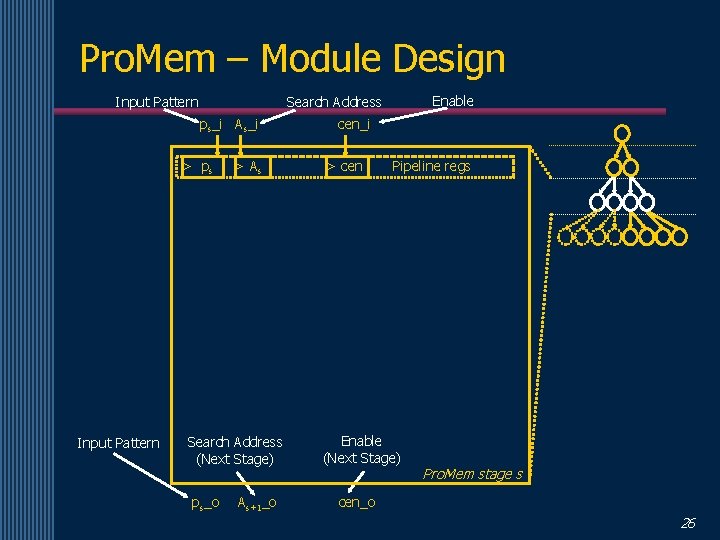 Pro. Mem – Module Design Input Pattern ps_i As_i > ps Input Pattern Enable