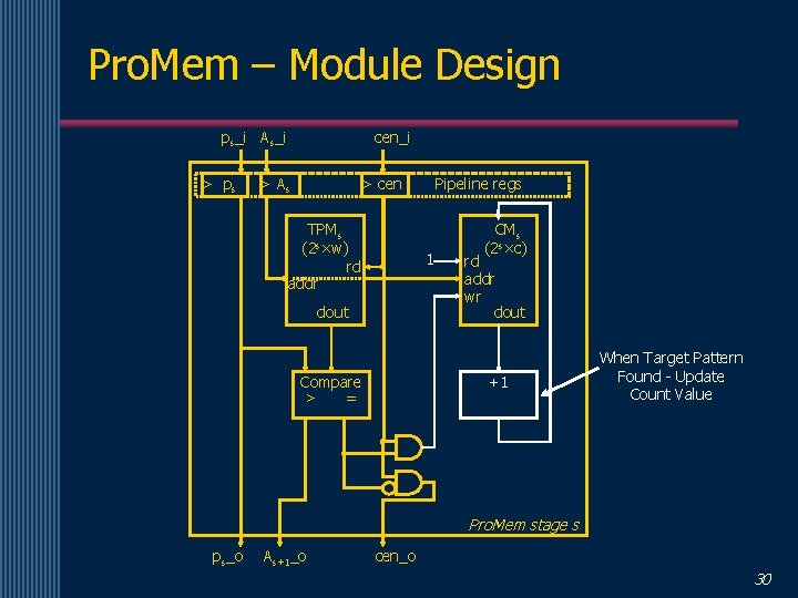 Pro. Mem – Module Design ps_i As_i > ps cen_i > As > cen