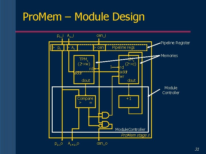 Pro. Mem – Module Design ps_i As_i > ps cen_i > As > cen