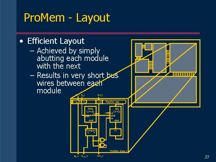 Pro. Mem - Layout • Efficient Layout – Achieved by simply abutting each module