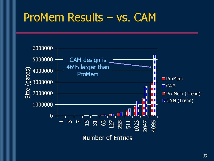 Pro. Mem Results – vs. CAM design is 46% larger than Pro. Mem 35