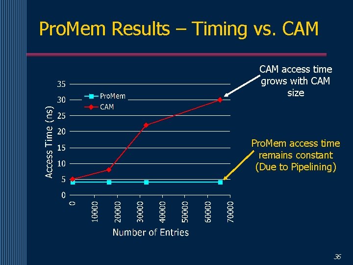 Pro. Mem Results – Timing vs. CAM access time grows with CAM size Pro.