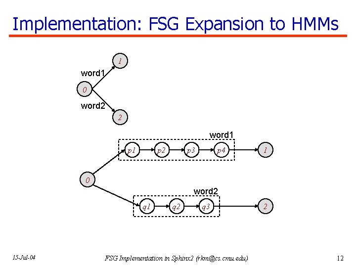 Implementation: FSG Expansion to HMMs 1 word 1 0 word 2 2 word 1