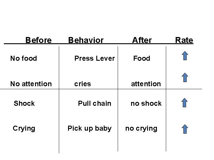 Before Behavior After No food Press Lever Food No attention cries attention Shock Pull