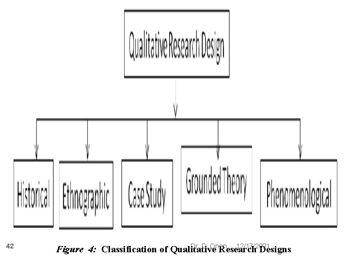 42 Dr. D, Onen 12/17/2021 Figure 4: Classification of Qualitative Research Designs 42 Dr. D, Onen 12/17/2021 Figure 4: Classification of Qualitative Research Designs