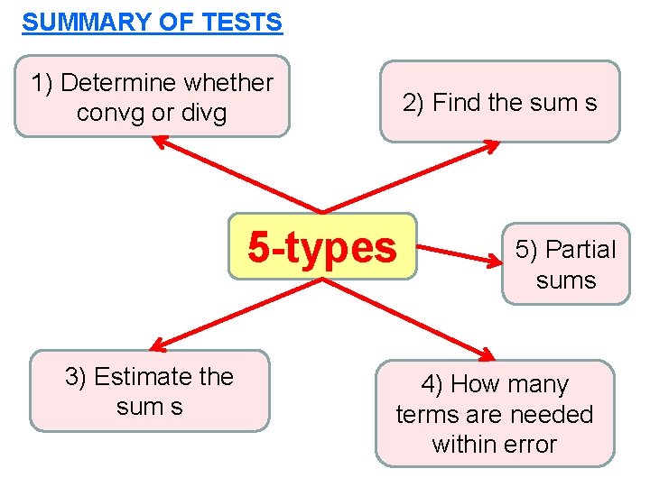 SUMMARY OF TESTS 1) Determine whether convg or divg 2) Find the sum s