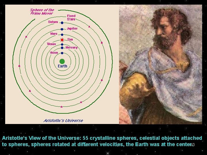 Aristotle’s View of the Universe: 55 crystalline spheres, celestial objects attached to spheres, spheres