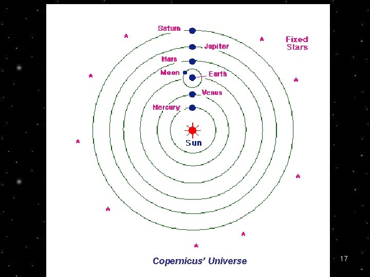 Copernicus’ Universe 17 