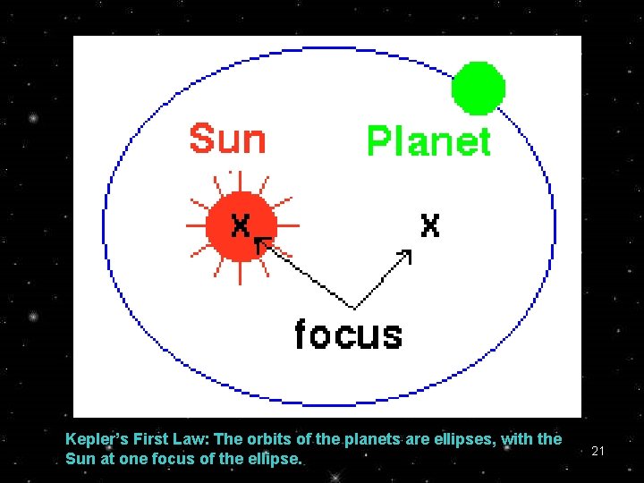 Kepler’s First Law: The orbits of the planets are ellipses, with the Sun at