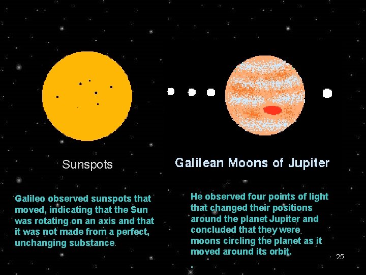 Sunspots Galileo observed sunspots that moved, indicating that the Sun was rotating on an