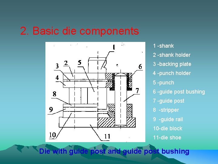 2. Basic die components 1 -shank 2 -shank holder 3 -backing plate 4 -punch