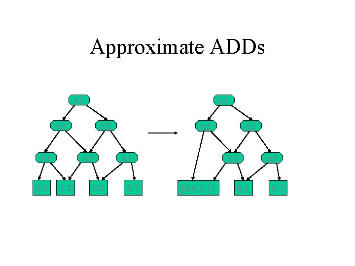 Approximate ADDs x 1 x 2 x 3 0. 9 x 2 x 3