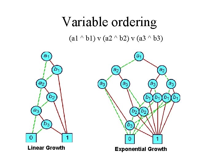 Variable ordering (a 1 ^ b 1) v (a 2 ^ b 2) v