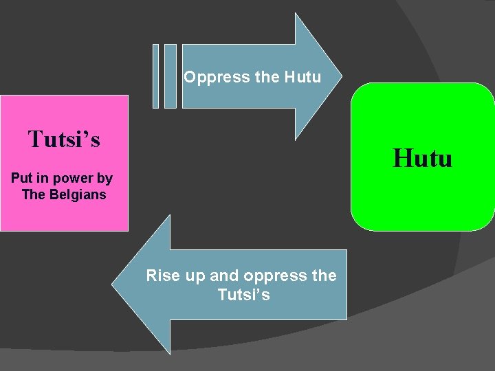 Oppress the Hutu Tutsi’s Hutu Put in power by The Belgians Rise up and