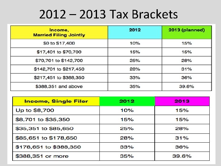 2012 – 2013 Tax Brackets Tax rate Single filers Married filing jointly or Married