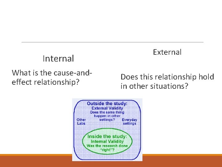 Internal What is the cause-andeffect relationship? External Does this relationship hold in other situations?