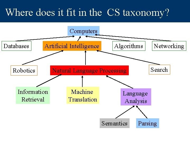 Where does it fit in the CS taxonomy? Computers Databases Artificial Intelligence Robotics Information