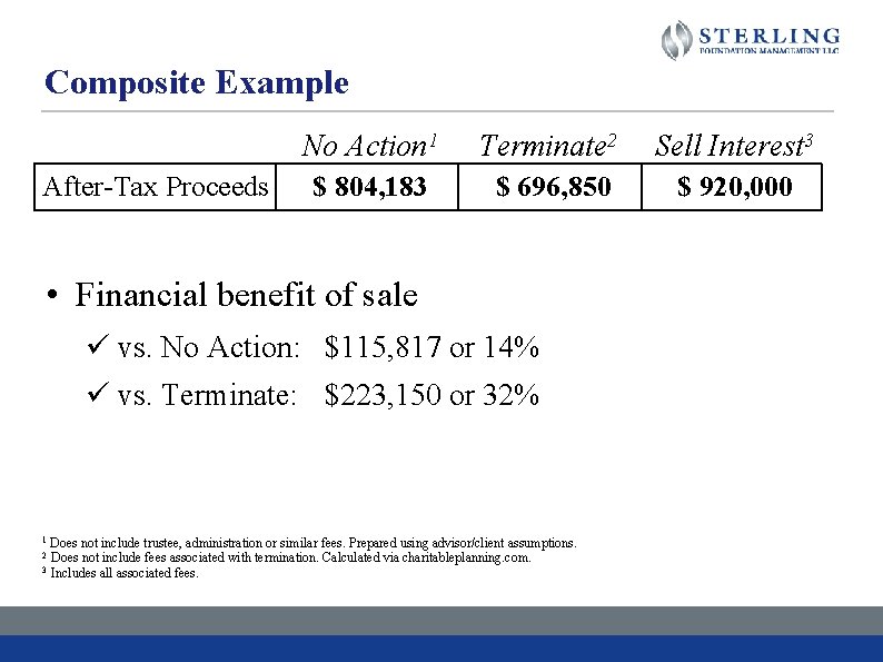 Composite Example After-Tax Proceeds No Action 1 Terminate 2 Sell Interest 3 $ 804,