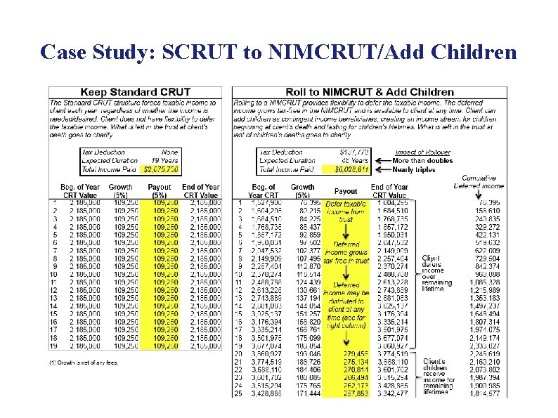 Case Study: SCRUT to NIMCRUT/Add Children 