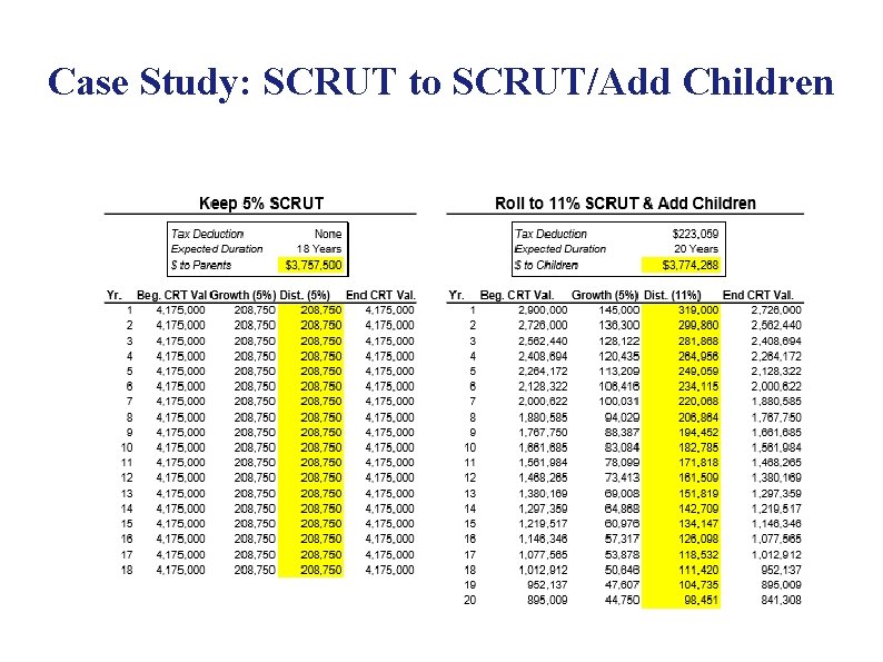 Case Study: SCRUT to SCRUT/Add Children 