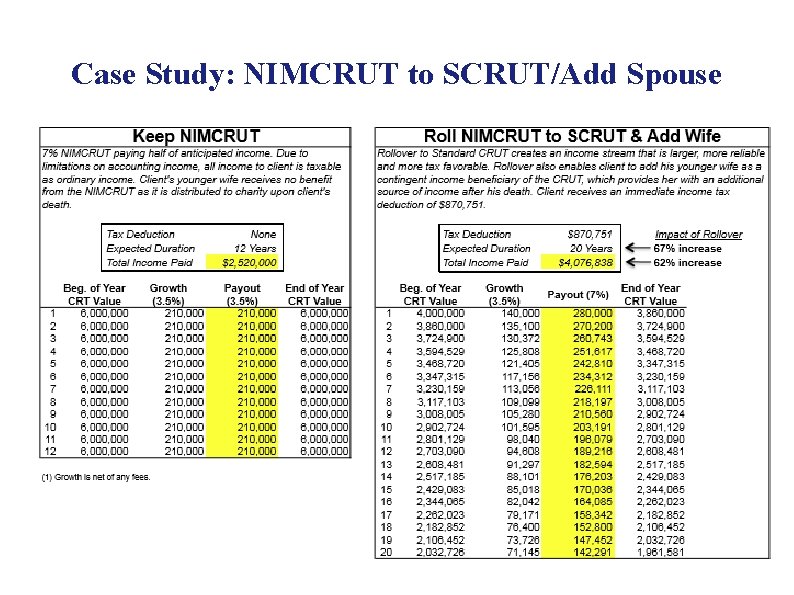 Case Study: NIMCRUT to SCRUT/Add Spouse 