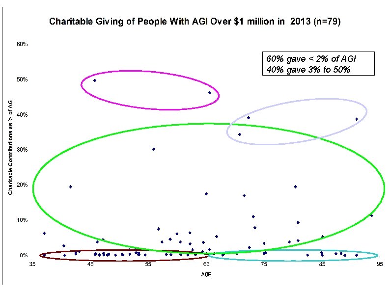 What is Charitable Optimization? 60% gave < 2% of AGI 40% gave 3% to