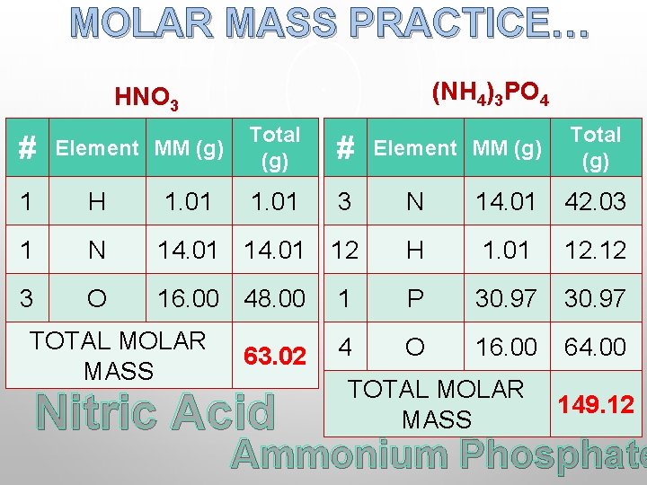 MOLAR MASS PRACTICE… (NH 4)3 PO 4 HNO 3 # Element MM (g) Total