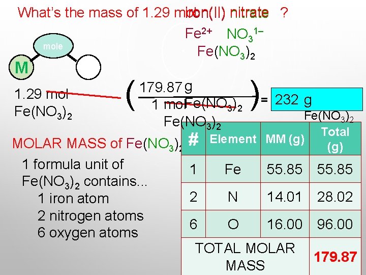 What’s the mass of 1. 29 mol iron(II) nitrate ? Fe 2+ NO 31–