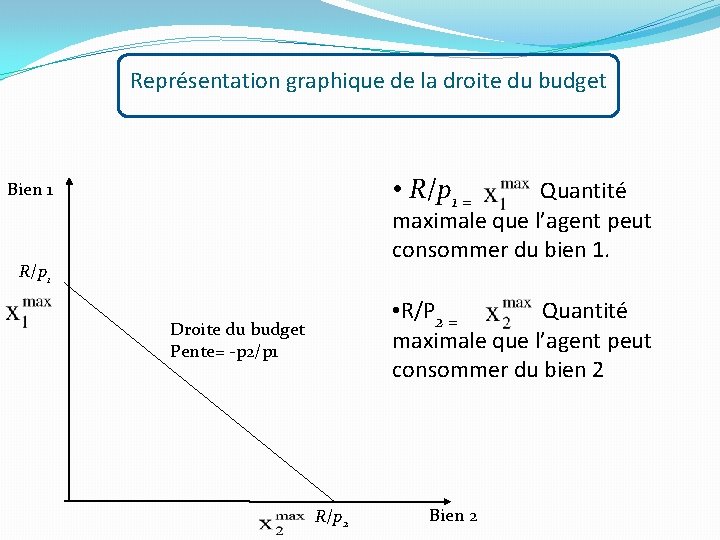 Représentation graphique de la droite du budget • R/p 1 = Quantité maximale que