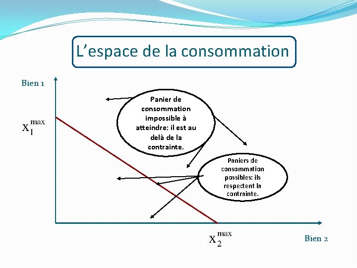 L’espace de la consommation Bien 1 Panier de consommation impossible à atteindre: il est